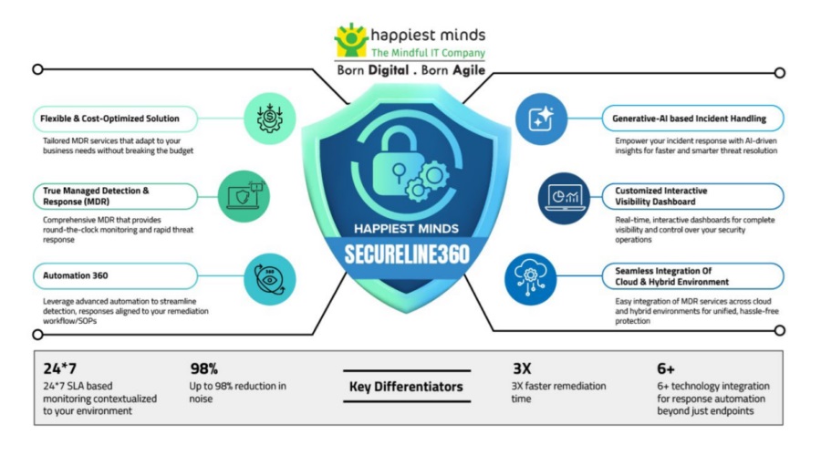 Launch of Happiest Minds' Secureline360, a packaged Managed Detection & Response service offering powered by Generative AI